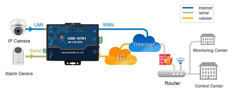 USR-G781 промышленная Прозрачная передача данных RS232/RS485 последовательный 4G LTE модем с портом Ethernet