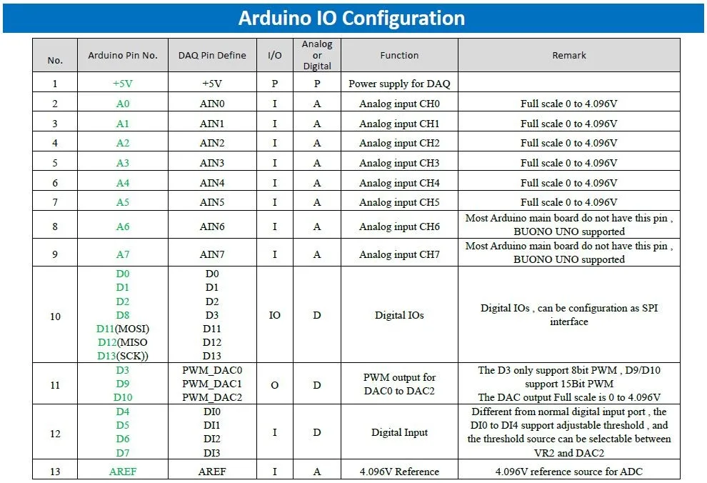 DAQ-1000 3CH 15bit DAC 10bit ADC 4DI щит для сбора данных для UNO R3 низкая стоимость