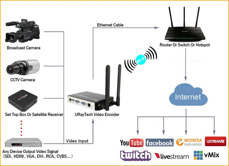 MJPEG MPEG-4 H.264 VGA Видео Аудио к IP потокового кодировщика HD видео на Youtube Facebook Wowza Live RTMP RTMPS кодировщик H264