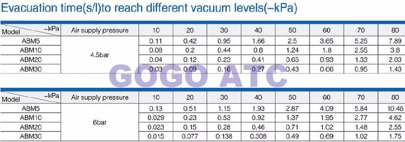 Высококачественный вакуумный генератор ABM30-B C NBA NB NC BA 0.3KW-85kPa 220л/мин ABM серия Мини вакуумный насос