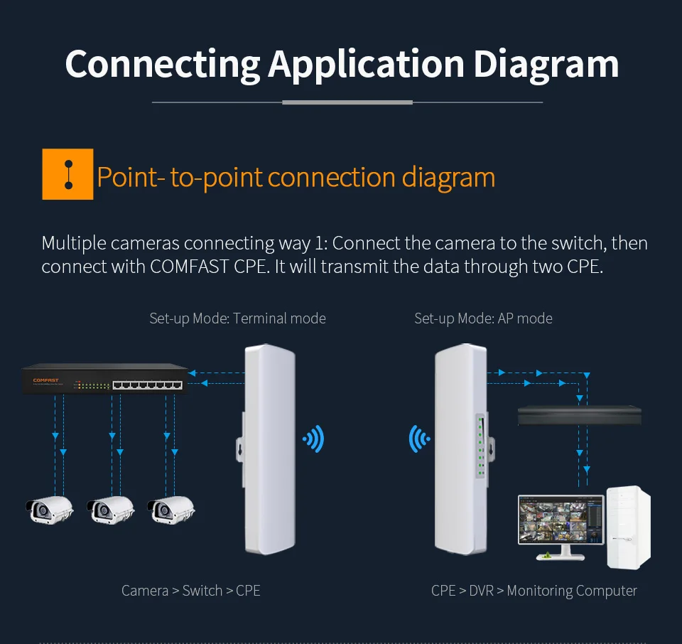 COMFAST Cầu Không Dây Ngoài Trời 300Mbps Router 5.8G Tăng Tín Hiệu WIFI Khuếch Đại Tầm Xa Ăng Ten Wi Fi Điểm Truy Cập e312A V2 4g wifi router