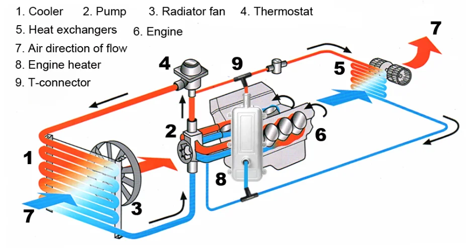 Обогреватель двигателя быстрый нагрев безопасность легко использовать с насосом 220 в 3000 Вт нагреватель охлаждающей жидкости