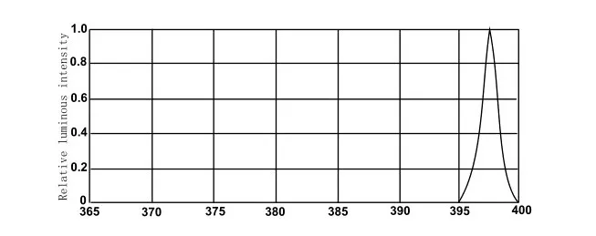 Новое поступление 0,1 W UV 2835 Smd светодиодный 3V 30mA Быстрая 50 шт./лот