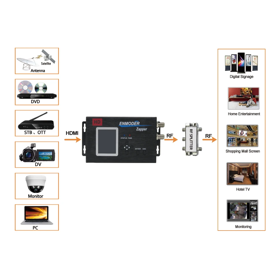 HDMI модулятор DVB-T модулятор HDMI к DVB-T цифровой кодировщик модулятор 1 Route HD RF передатчик EMB117T