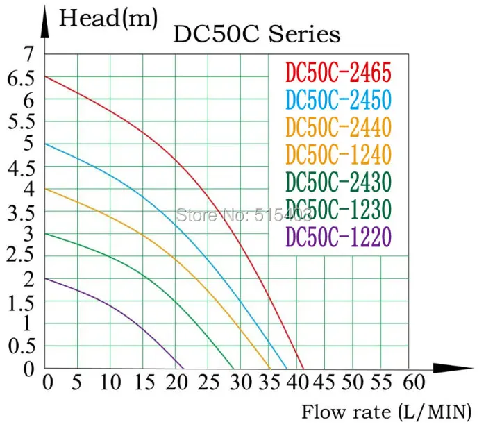 Flow rate-lift Curve