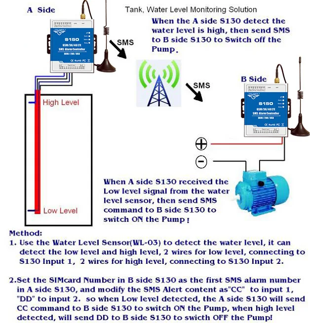 S150 GSM/3g/4G SMS промышленная сигнализация автоматический контроллер IOT RTU контроллер сигнализации S150 (8DIN, 2 DOUT)