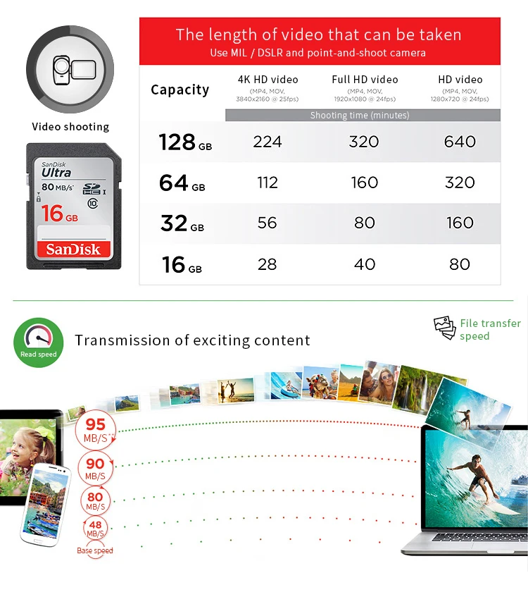 Двойной Флеш-накопитель SanDisk Ultra 32 Гб оперативной памяти, 16 Гб встроенной памяти, 64 ГБ, класс 10 SD карта SDHC/SDXC карты памяти SD карты 128 ГБ 80 МБ/с. для Камера Поддержка официальный проверки