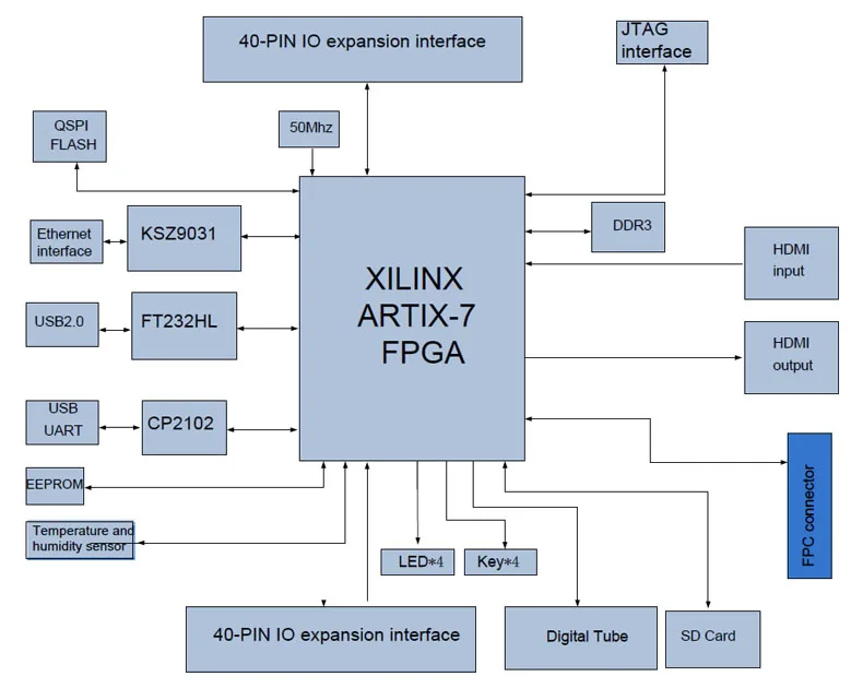 AX7035 XILINX FPGA макетная плата промышленного Artix-7 Artix7 XC7A35-2FGG484 с 256 Мб DDR3 Gigabit Ethernet