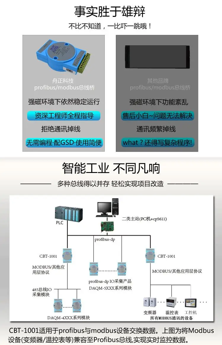 PROFIBUS, DP, MODBUS, RTU, RS485 преобразователь протокола, шлюз, модуль автобусного моста, CBT1001