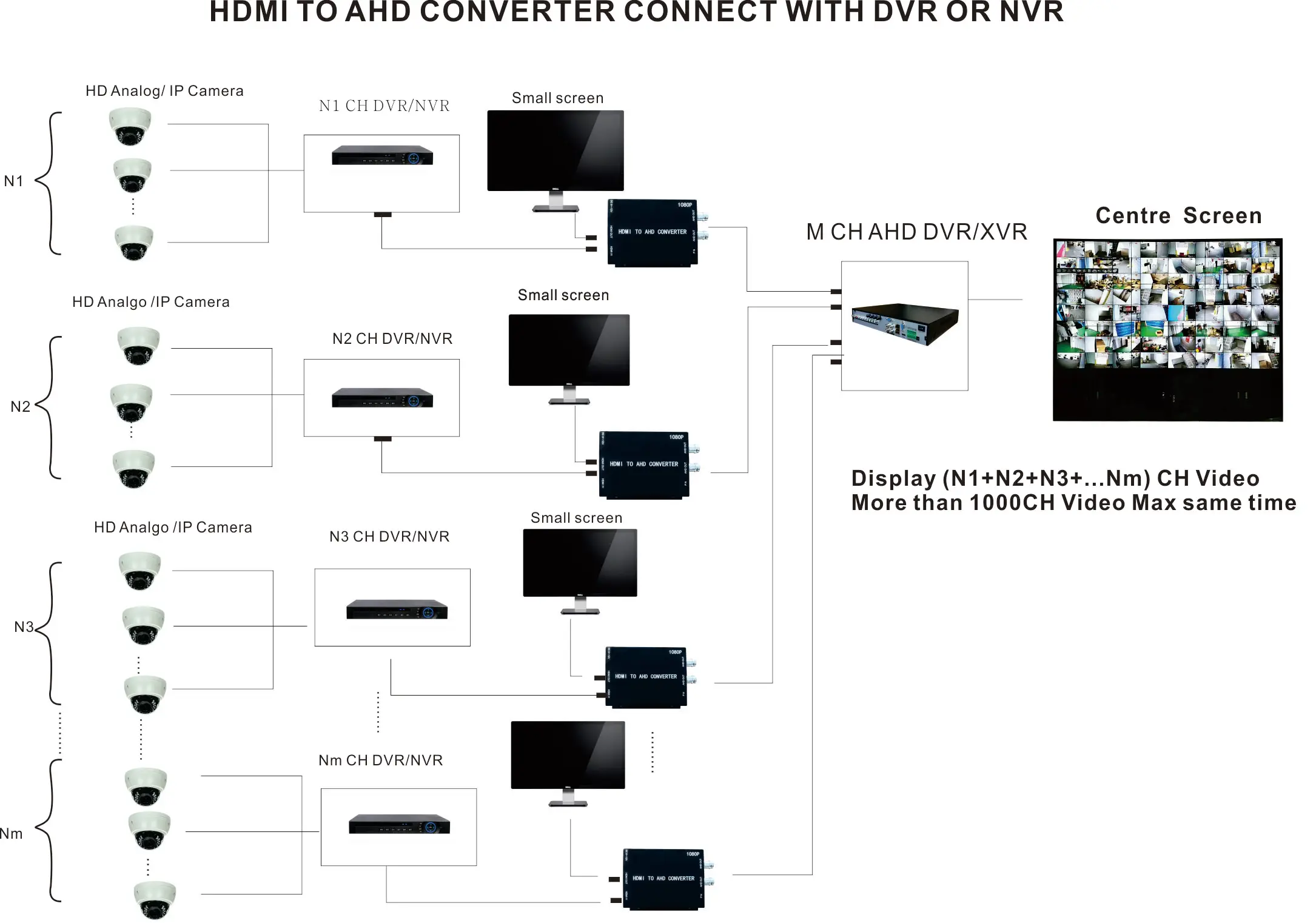 HDMI TO AHD Topologic