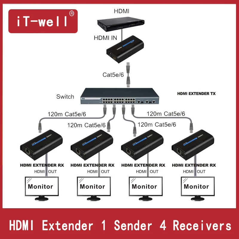 

HSV373 HDMI Extender Work Like HDMI Splitter 1 x 4 HDMI (1 Sender 4 Receivers) Over Lan Switch By Rj45 UTP/STP Cat5/Cat5e/Cat6