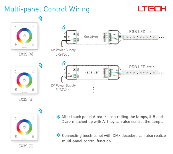 Новая сенсорная панель светодиодный контроллер полосы пропускания RGB 220V EX3S настенное крепление AC100~ 240V 2,4 GHz и DMX двойная светодиодная rgb-лента контроллер