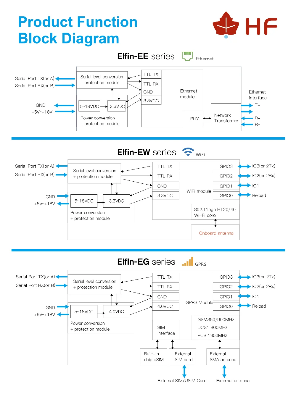 Маленький Elfin-EG11 устройство последовательного порта подключение к сети Modbu TPC IP Функция RJ45 RS485 к GSM GPRS последовательный сервер