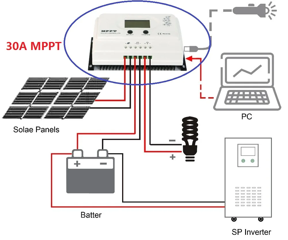 

High efficiency MPPT 30A Solar Charge Controller 12V/24VDC Auto Battery recognition Max. DC150V PV input