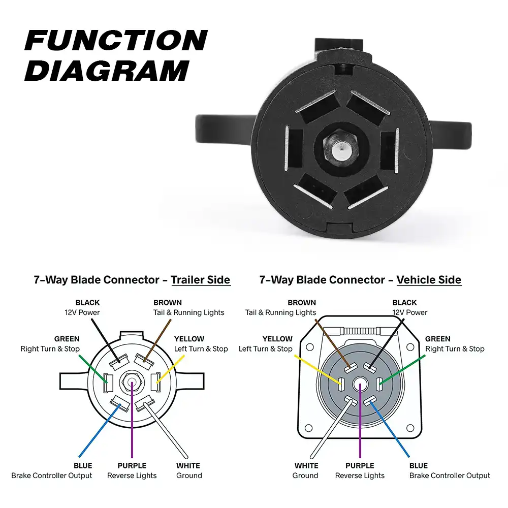 7 Blade Rv Plug Wiring Diagram Bfto5uc2tlkc2m / Wiring diagrams