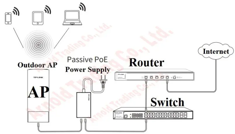 11AC 1300 Мбит/с 867 Мбит/с 11N 450 Мбит/с 300 Мбит/с 2,4 ГГц 5 ГГц открытый беспроводной AP wifi AP CPE wifi ретранслятор WDS мост WISP, пассивное питание через ethernet