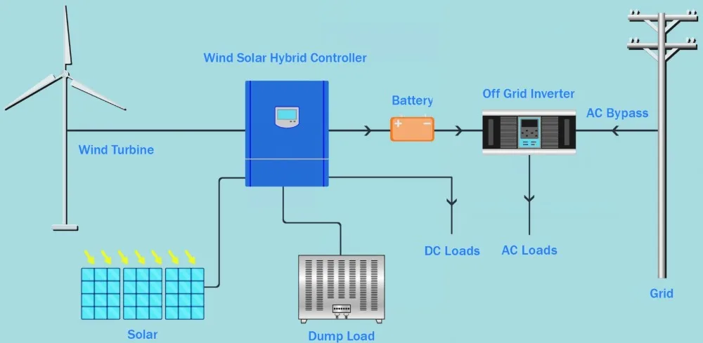 Off grid diameter