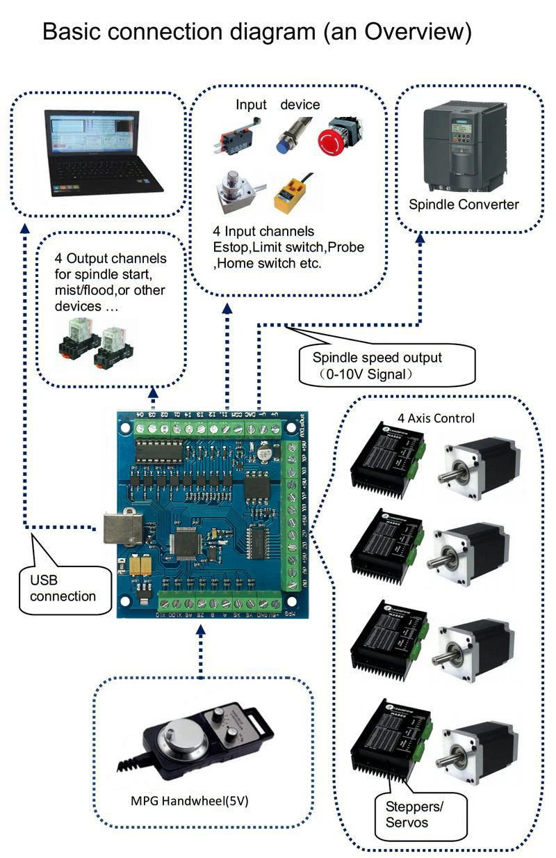 CNC MACH3 USB 4 оси 100 кГц USB ЧПУ Гладкий Степпер движения Управление Лер карты breakout Управление доска для DIY Мини гравировальный Маха