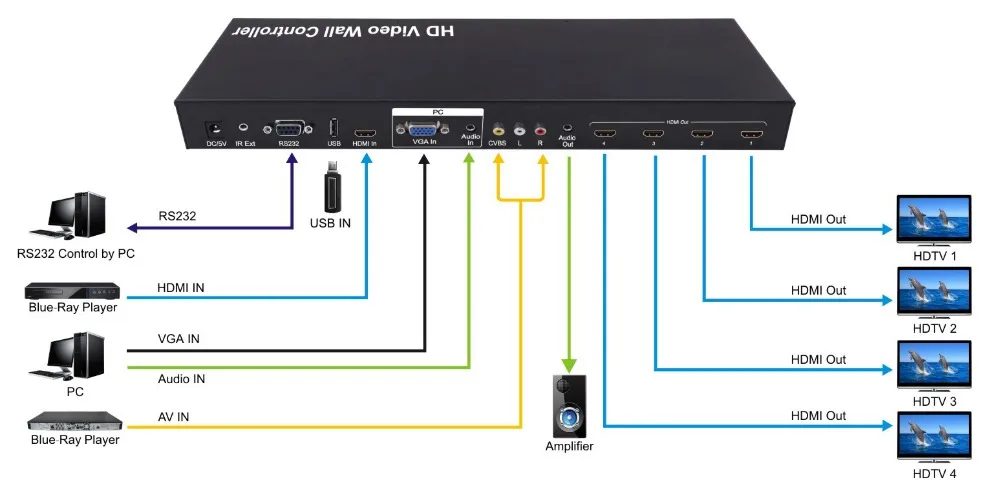 Видео настенный контроллер 2x2 с HDMI VGA AV USB видео процессор 1x4 поддерживает 3x3 4x4 до 10x10 HDMI матричный распределитель с пультом дистанционного управления