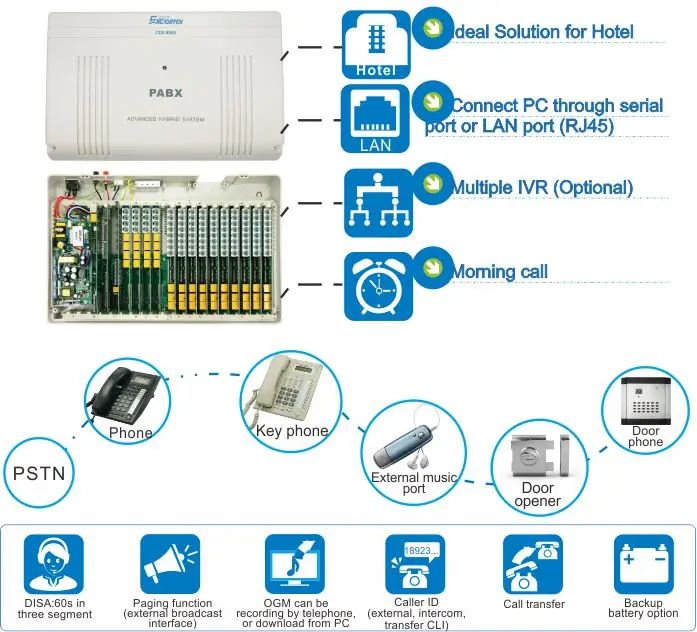 Гибридная телефонная система PABX hotel PBX с 96 расширениями|Детали устройств связи| |