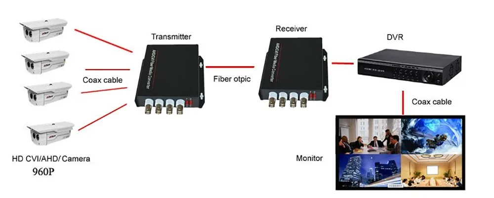 960 P HD ХВН AHD TVI 4 канала видео Волокно оптических носителей Конвертеры с RS485 данных для 1.3mp 1mp AHD CVI TVI HD CCTV FC SM 20 км