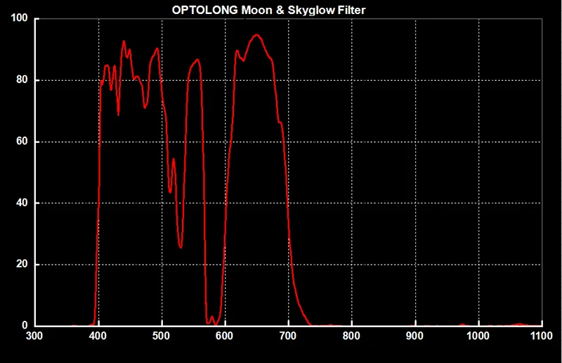 OPTOLONG 1,2" 2" Луна И Skyglow фильтр телескоп окулярный фильтр Планетарная фотография