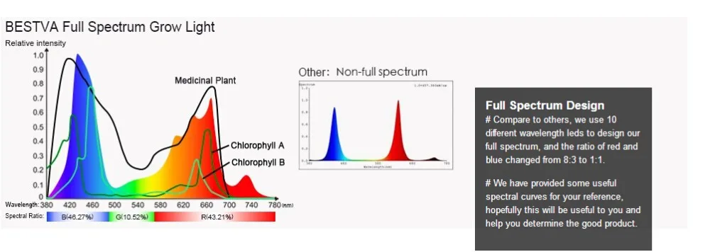 BestVA светодиодный светильник для выращивания, полный спектр, Элитная лампа 600 Вт для растений, для выращивания в помещении, светодиодная лампа для выращивания, для теплицы, гидропоники, красный/синий/УФ/ИК