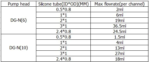 DG flowrate