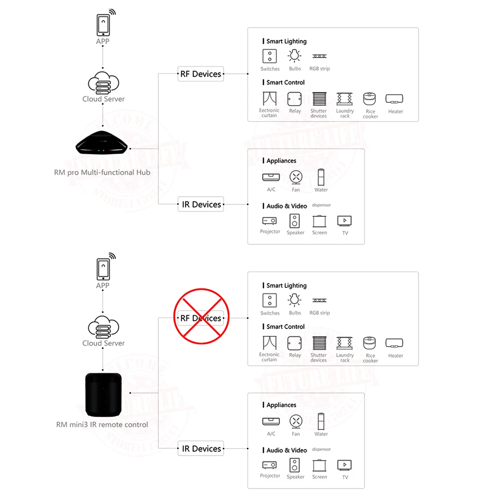 Broadlink RM3 RM03 RM Pro Mini 3 Black Bean RMPro Универсальный умный дом Wifi переключатель дистанционного управления WiFi/IR/RF контроллер Domotica