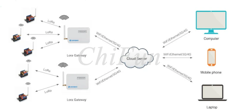 Бесплатная доставка LG01 S LoRa шлюз 868 915 433MHZ| |