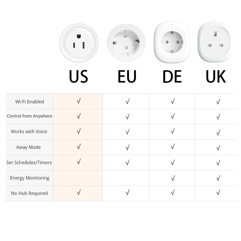 Великобритания, США, ЕС, Wi-Fi, Смарт гнездо разъема питания на выходе, пульт дистанционного управления, монитор энергии работает с Amazon Alexa Google Home, не требуется концентратор