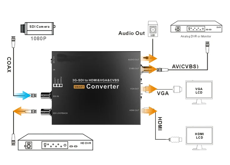 SDI в HDMI VGA AV CVBS конвертер Видео Аудио Композитный В HD 3g SDI конвертер производитель 1080P в 1080i