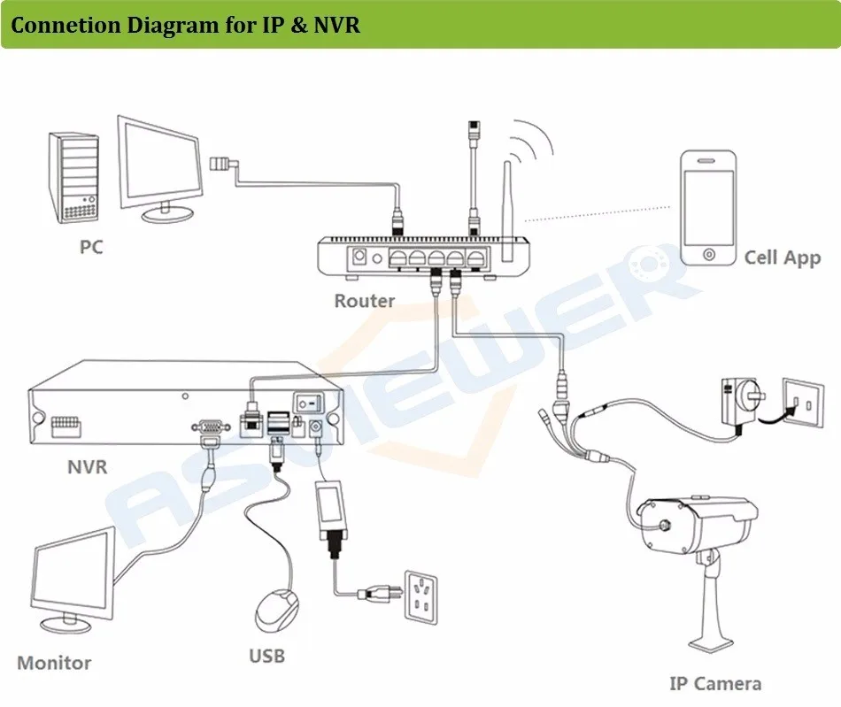 IP & NVR Connection DIA