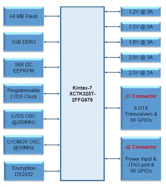 Для Kintex-7 высокая скорость, Xilinx развитию, XC7K325T, Sata, PCIe, 10 г Ethernet