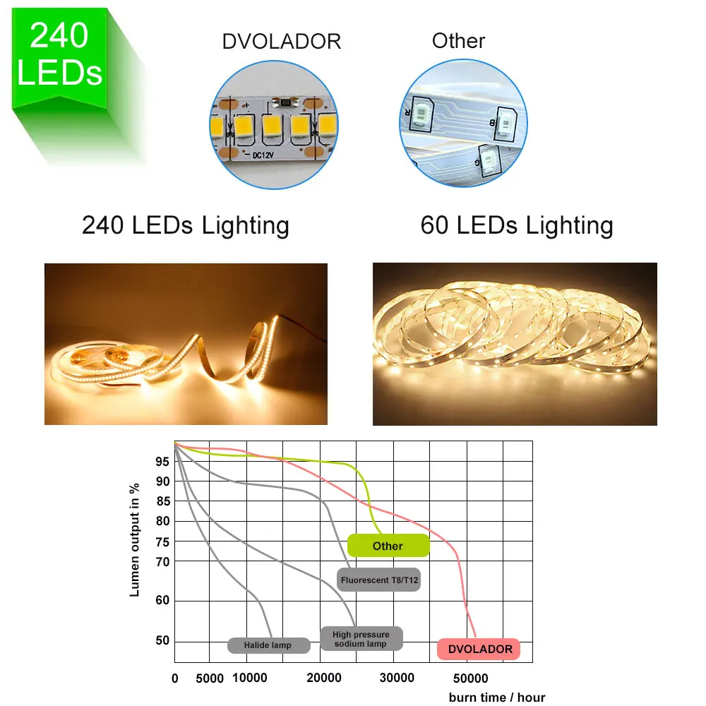 5 м, 2835 Светодиодные ленты не водонепроницаемый [dvolador] DC12V 240 светодио дный s/m 2835 Светодиодные ленты, RGB 243 светодио дный/m крытый свет, 5 м/1200 Светодиодные ленты освещения