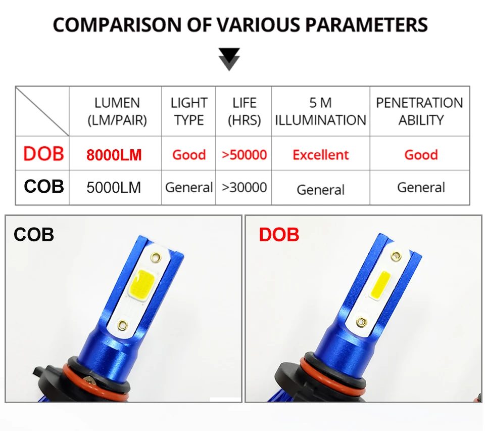 72W DOB COB Chips H4 H7 LED Car Headlight Bulbs H11 H1 H3 9005 9006 Hi-Lo Beam 8000lm 6500K Auto Headlamp Fog Light DC12v 24v (4)