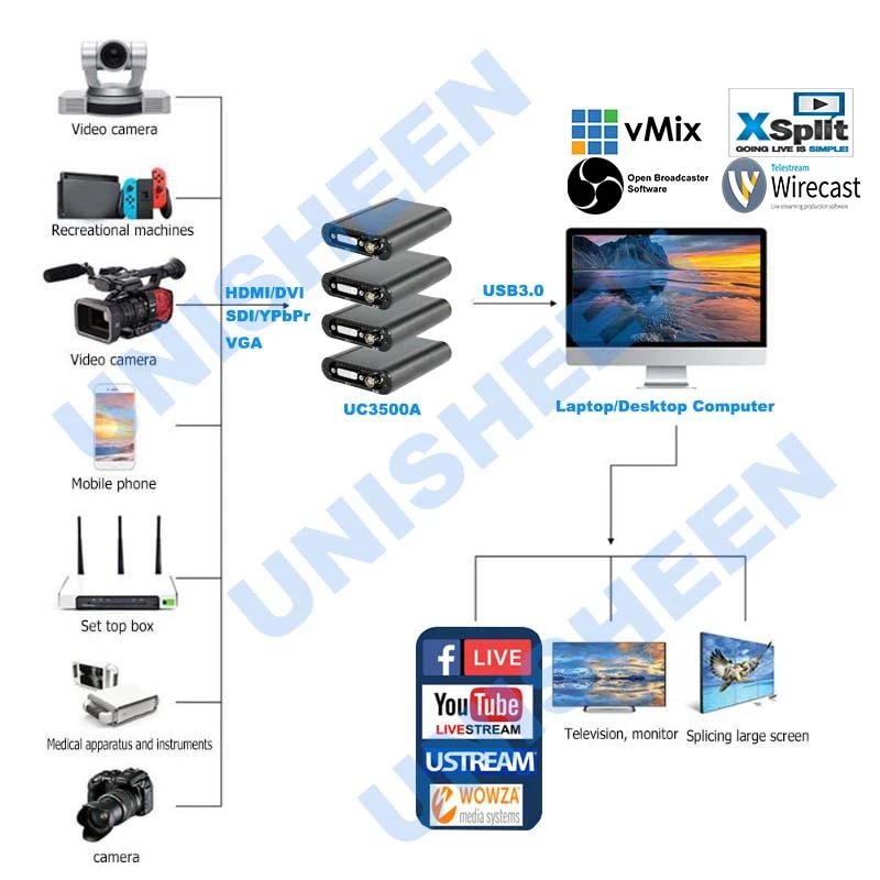 USB3.0 60FPS SDI DVI VGA YPbPr коробка видеозахвата FPGA Dongle игровая потоковая прямая трансляция 1080P OBS/vMix/wiscast/Xsplit