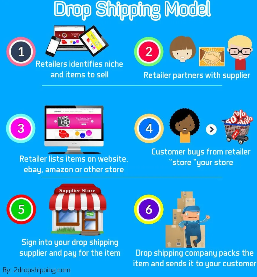 drop-shipping-model