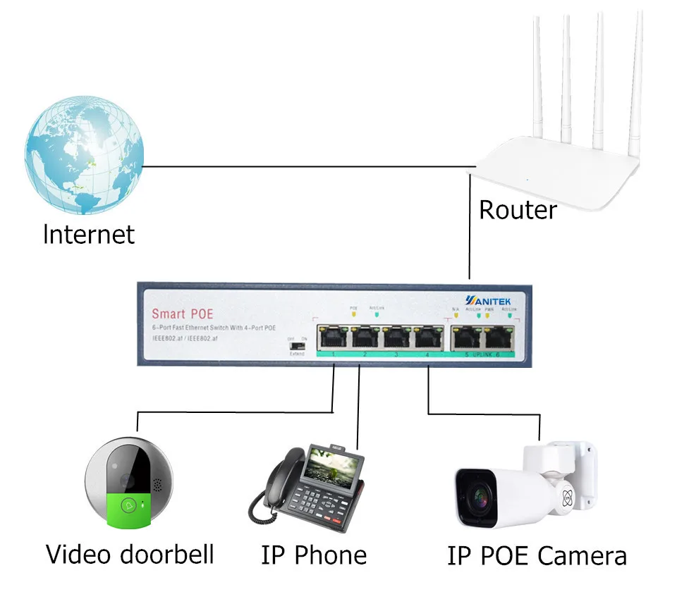 YANITEK 65 W сетевой переключатель POE Ethernet с 6 RJ45 сети Порты IEEE 802,3 af/на подходит для камеры системы видеонаблюдения/Беспроводной AP