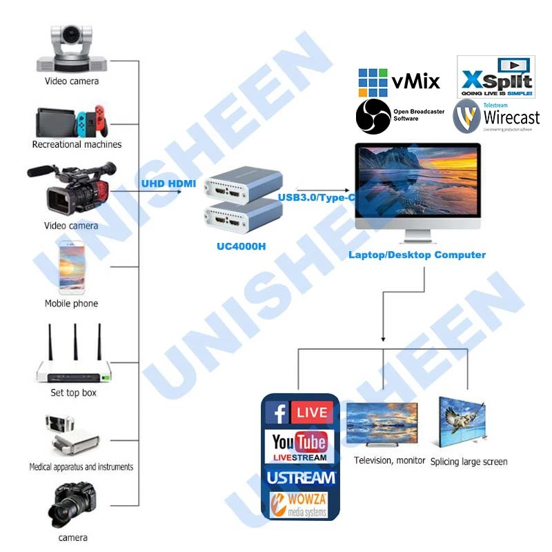 Рекордер захвата Ture 4K UHD USB3.0 для прямой трансляции 2160P 1440P 1080P OBS/vMix/Wirecast/Xsplit|Карты