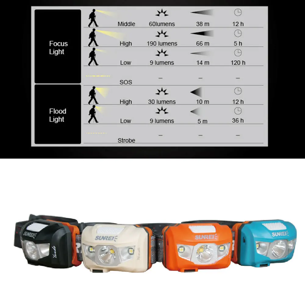 

Button Switch ABS Headlight Head Lamp Cycling SOS Flashing Waterproof Tool Light Weight Durable Super Bright