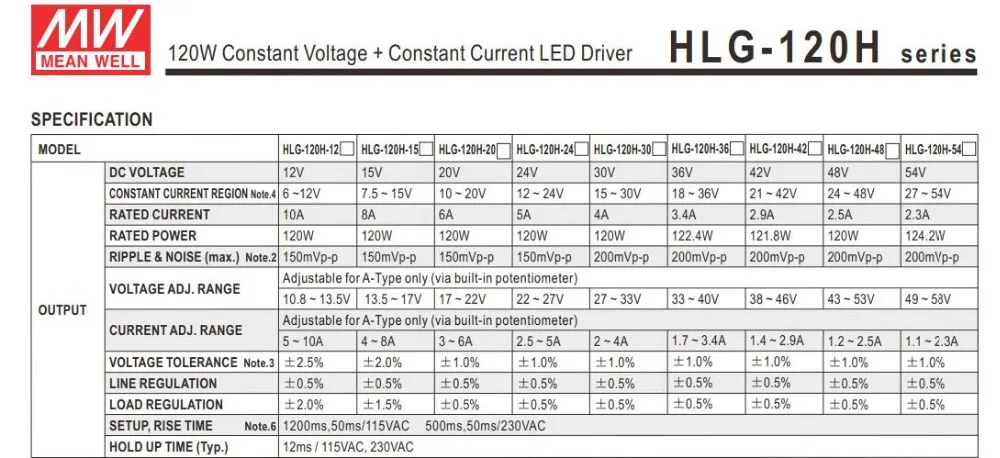 MEANWELL 100W120W светодиодный, блок питания HLG светодиодный выход драйвера 30V36V42V48V гарантия 7 лет светодиодный прожектор уличный фонарь highbay драйвер