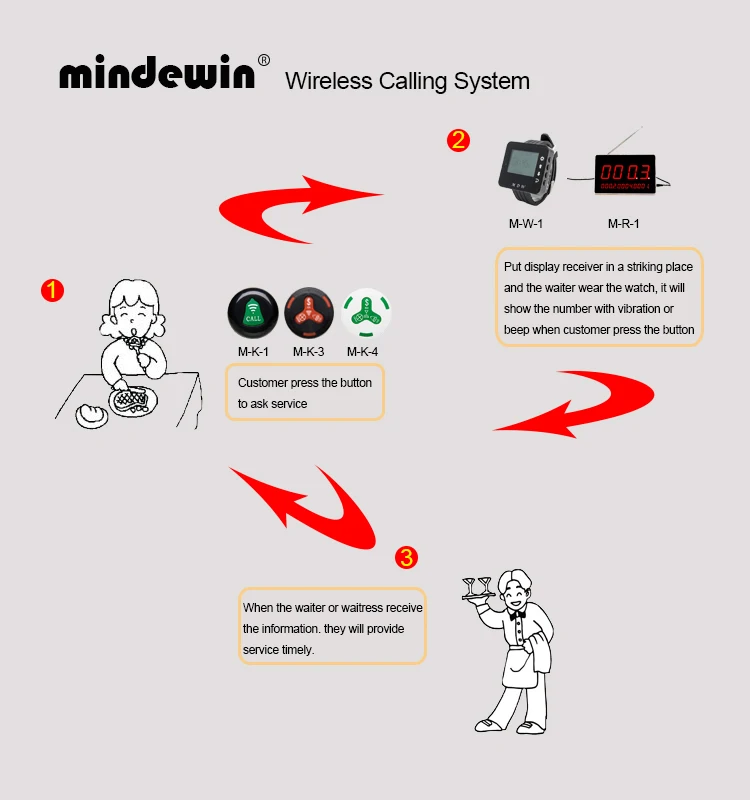 Mindewin передатчик вызова пуговица часы получить ресторан пейджер Беспроводная система вызова питание оборудование цифровой дисплей