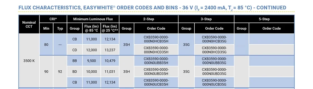 CF растут светодио дный светать CREE УДАРА CXB3590 3500 К 5000 К 12000LM чип высокое Мощность люмен для DIY растениеводства лампы