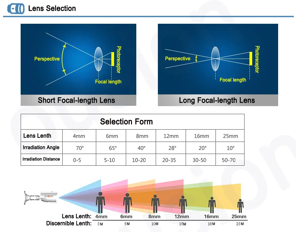 Lens-selection