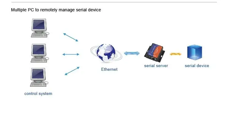 8 шт. USR-TCP232-302 последовательный RS232 к Ethernet TCP модуль IP сервера Ethernet преобразователя Поддержка DHCP/DNS, 200 обновлен