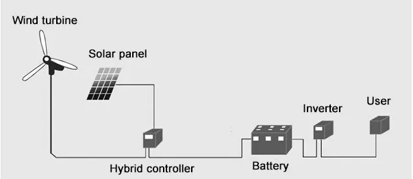 Горячая 3 Лопасти DC24V 100 Вт ветряной генератор с CE/ROHS/ISO9001 утвержден и длительный срок службы