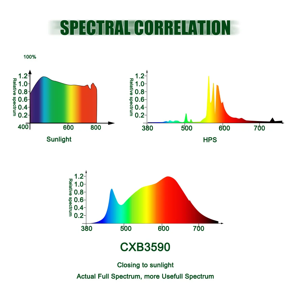 Dimmable Полный спектр COB светодиодный светильник для выращивания CREE CXB3590 200 Вт 26000лм = HPS 400 Вт лампа для выращивания комнатных растений панельный светильник ing