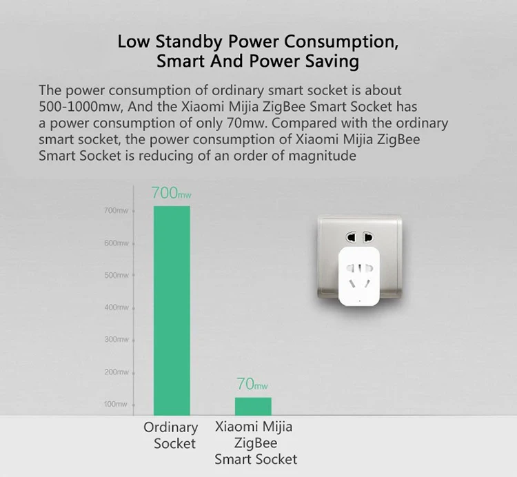 Xiaomi Mijia Smart WiFi Socket Remote Control Timer Power Plug ZigBee Version