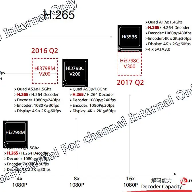 Для 4K HDMI NVR декодирование SDK адаптация для Heis 3536 hi3536 3536c 3536d макетная